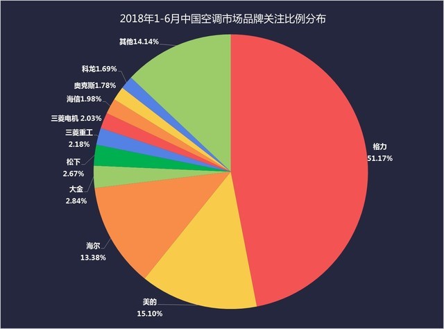 江西省2018年1-6月空调ZDC报告：中央空调快速崛起